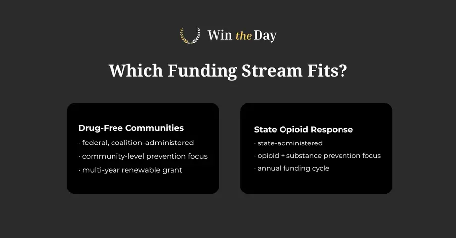 Which funding stream fits: Drug-Free Communities vs State Opioid Response