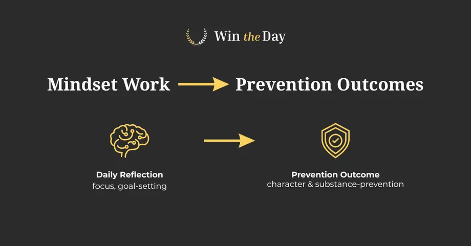 Mindset work leads to prevention outcomes