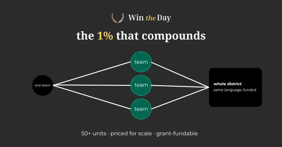 The 1% that compounds — one team to a whole district, priced for scale, grant-fundable